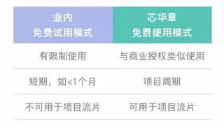 芯华章开放免费使用商用级仿真器GalaxSim，加速中国芯片初创公司发展