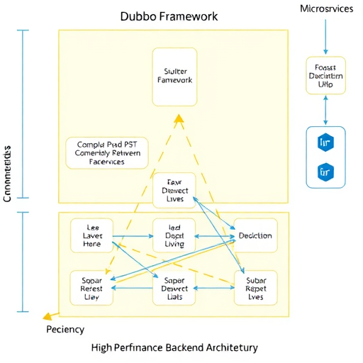 vivo 微服务架构实践之 Dubbo 性能优化