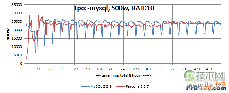 Percona Server与MySQL 5.5的性能比较